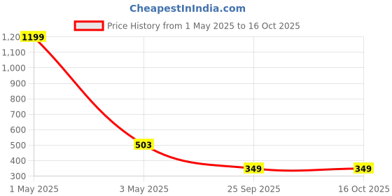myntra.com HOUSE OF QUIRK Transparent 360 Rotating Makeup Organisers house of quirk Price History Graph from 1 May 2025 to 16 Oct 2025