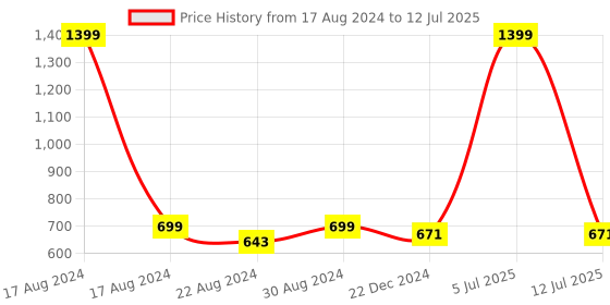 myntra.com HOUSE OF QUIRK Transparent Set of 1 Regular Multi-Utility Organisers house of quirk Price History Graph from 17 Aug 2024 to 12 Jul 2025