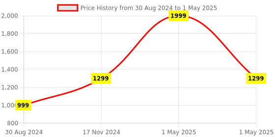 myntra.com HOUSE OF QUIRK Transparent Set of 1 Water Resistant Multi-Utility Organisers house of quirk Price History Graph from 30 Aug 2024 to 1 May 2025