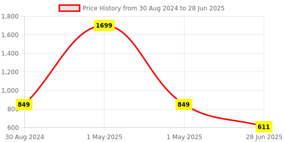 myntra.com HOUSE OF QUIRK Transparent Set of 1 Water Resistant Multi-Utility Organisers house of quirk Price History Graph from 30 Aug 2024 to 28 Jun 2025