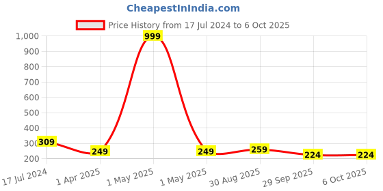 myntra.com HOUSE OF QUIRK Transparent Solid Multi-Utility Organisers house of quirk Price History Graph from 17 Jul 2024 to 6 Oct 2025
