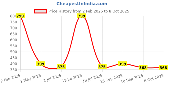 myntra.com HOUSE OF QUIRK Transparent Textured Makeup Organiser house of quirk Price History Graph from 2 Feb 2025 to 8 Oct 2025