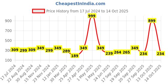 myntra.com HOUSE OF QUIRK Transparent Toiletry Bag Organisers house of quirk Price History Graph from 17 Jul 2024 to 14 Oct 2025