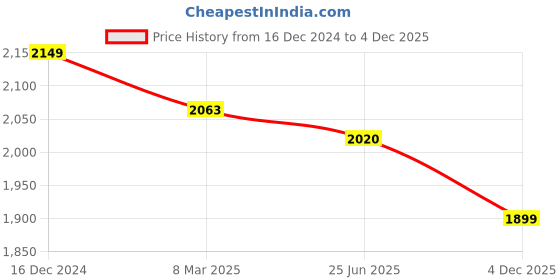 myntra.com House Of Quirk Triple Seater Jacquard Waterproof Crizzle Pattern Fabric Sofa Cover house of quirk Price History Graph from 16 Dec 2024 to 4 Dec 2025