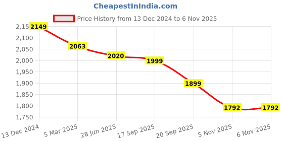 myntra.com House Of Quirk Triple Seater Jacquard Waterproof Crizzle Pattern Fabric Sofa Cover house of quirk Price History Graph from 13 Dec 2024 to 6 Nov 2025