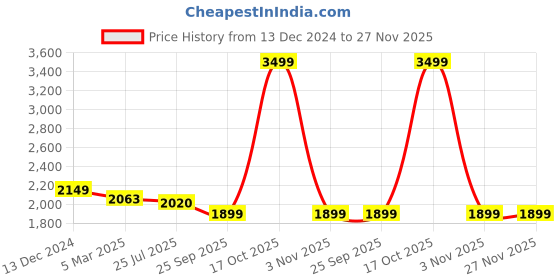 myntra.com House Of Quirk Triple Seater Jacquard Waterproof Crizzle Pattern Fabric Sofa Cover house of quirk Price History Graph from 13 Dec 2024 to 27 Nov 2025