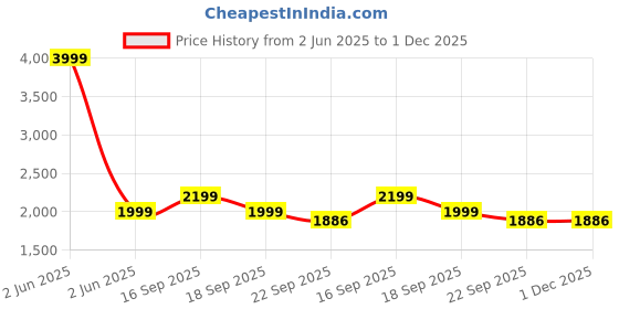 myntra.com HOUSE OF QUIRK Triple Seater Polar Fleece 220 GSM FabricFlexible Stretch Sofa Cover house of quirk Price History Graph from 2 Jun 2025 to 30 Nov 2025