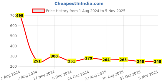 myntra.com HOUSE OF QUIRK Turquoise Blue & Grey Printed Stretchable Removable Chair Covers house of quirk Price History Graph from 1 Aug 2024 to 5 Nov 2025