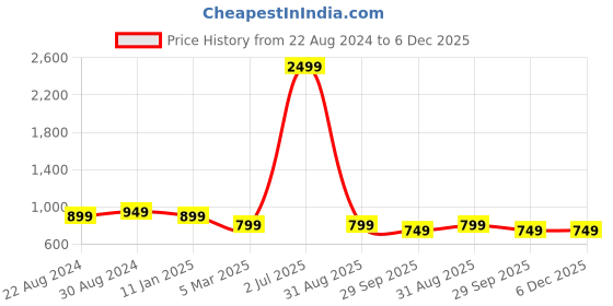 myntra.com HOUSE OF QUIRK Turquoise Blue Printed 1-Seater Stretchable Non-Slip Sofa Slipcove house of quirk Price History Graph from 22 Aug 2024 to 6 Dec 2025
