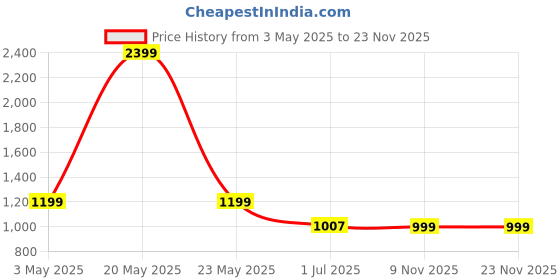 myntra.com HOUSE OF QUIRK Two Seater Corner Anti-Slip Stretch Seat Pad Sofa Mat house of quirk Price History Graph from 3 May 2025 to 22 Nov 2025