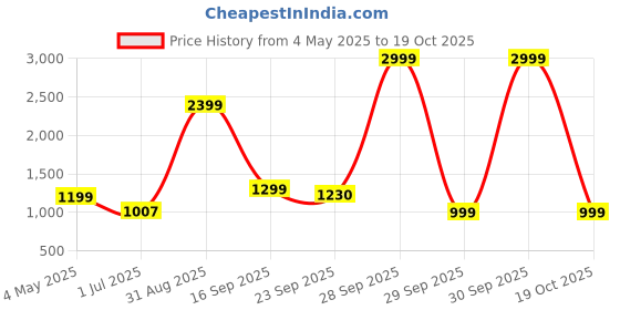 myntra.com HOUSE OF QUIRK Two Seater Corner Slipcovers Anti-Slip Stretch Seat Pad Sofa Mat house of quirk Price History Graph from 4 May 2025 to 19 Oct 2025
