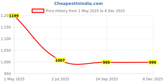 myntra.com HOUSE OF QUIRK Two Seater Slipcovers Anti-Slip Stretch Seat Pad Sofa Mat house of quirk Price History Graph from 1 May 2025 to 5 Dec 2025
