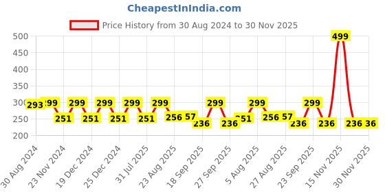 myntra.com HOUSE OF QUIRK Unisex Grey & Pink Printed Lunch Bag house of quirk Price History Graph from 30 Aug 2024 to 29 Nov 2025