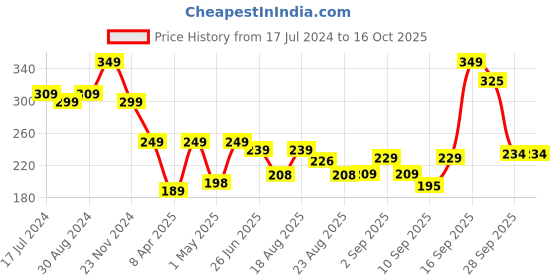 myntra.com HOUSE OF QUIRK Unisex Peach Solid Organisers house of quirk Price History Graph from 17 Jul 2024 to 16 Oct 2025