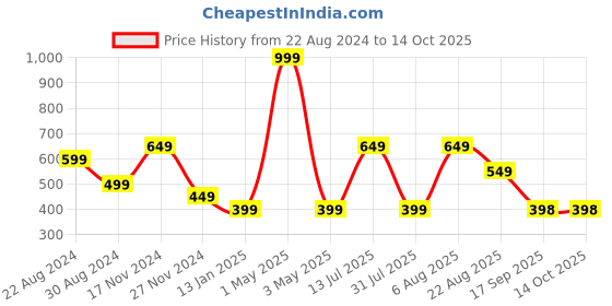 myntra.com HOUSE OF QUIRK Unisex Set Of 3 Portable Carry Pouch house of quirk Price History Graph from 22 Aug 2024 to 13 Oct 2025