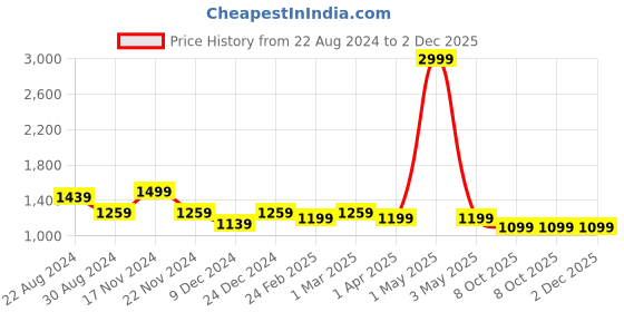 myntra.com HOUSE OF QUIRK Universal Black & White Printed Double-Seater Sofa Slipcover house of quirk Price History Graph from 22 Aug 2024 to 2 Dec 2025