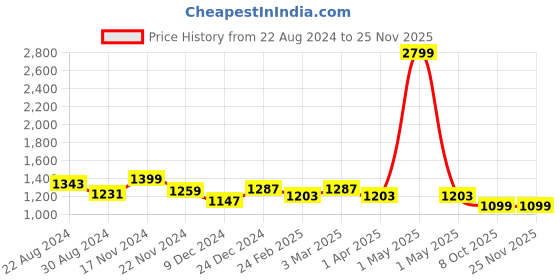 myntra.com HOUSE OF QUIRK Universal Black & White Printed Flexible Stretchable 2-Seater Sofa Cover house of quirk Price History Graph from 22 Aug 2024 to 24 Nov 2025