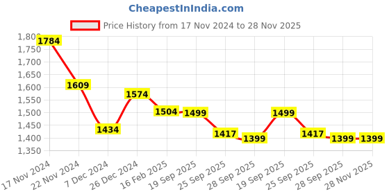 myntra.com HOUSE OF QUIRK Universal Blue & Pink Printed Stretchable 3-Seater Sofa Slipcover house of quirk Price History Graph from 17 Nov 2024 to 28 Nov 2025