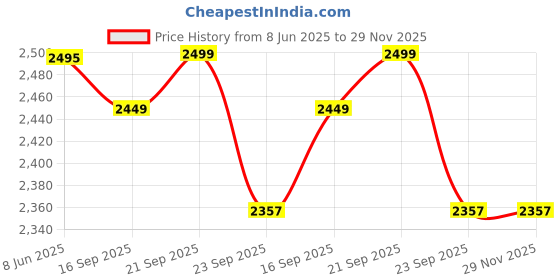 myntra.com HOUSE OF QUIRK Universal Blue Self Design Jacquard 4 Seater Soft Touch Sofa Cover & Arms house of quirk Price History Graph from 8 Jun 2025 to 28 Nov 2025