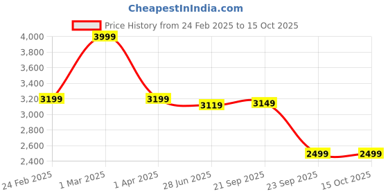 myntra.com HOUSE OF QUIRK Universal Blue Self Design Jacquard 5 Seater Soft Touch Sofa Cover & Arms house of quirk Price History Graph from 24 Feb 2025 to 14 Oct 2025
