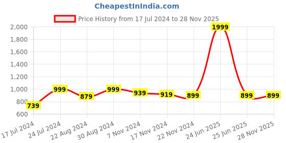 myntra.com HOUSE OF QUIRK Universal Brown & White Printed Stretchable 1-Seater Sofa Slipcover house of quirk Price History Graph from 17 Jul 2024 to 28 Nov 2025