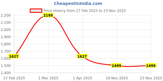 myntra.com HOUSE OF QUIRK Universal Camel Brown Self Design Jacquard 2 Seater Sofa Cover & Arms house of quirk Price History Graph from 27 Feb 2025 to 23 Nov 2025