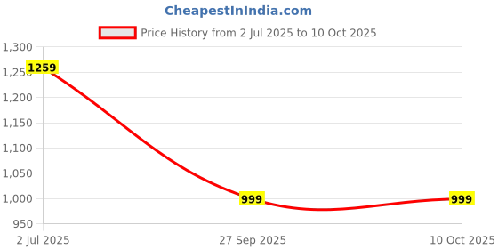 myntra.com HOUSE OF QUIRK Universal Charcoal Self Design Jacquard 1 Seater Sofa Cover & Arms house of quirk Price History Graph from 2 Jul 2025 to 10 Oct 2025