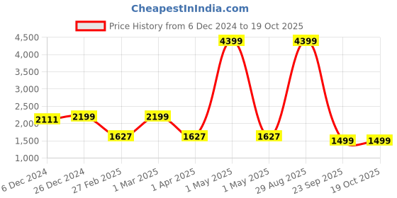 myntra.com HOUSE OF QUIRK Universal Charcoal Self Design Jacquard 2 Seater Sofa Cover & Arms house of quirk Price History Graph from 6 Dec 2024 to 17 Oct 2025