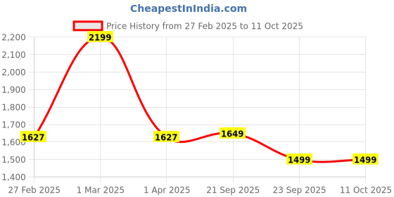 myntra.com HOUSE OF QUIRK Universal Charcoal Self Design Jacquard 2 Seater Sofa Cover & Arms house of quirk Price History Graph from 27 Feb 2025 to 11 Oct 2025
