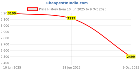 myntra.com HOUSE OF QUIRK Universal Charcoal Self Design Jacquard 5 Seater Sofa Cover & Arms house of quirk Price History Graph from 10 Jun 2025 to 9 Oct 2025