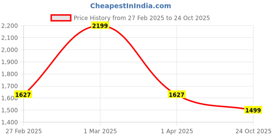 myntra.com HOUSE OF QUIRK Universal Coffee Brown Self Design Jacquard 2 Seater Sofa Cover & Arms house of quirk Price History Graph from 27 Feb 2025 to 24 Oct 2025
