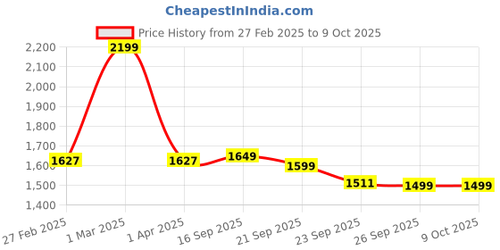 myntra.com HOUSE OF QUIRK Universal Cream Self Design Jacquard 2 Seater Soft Touch Sofa Cover & Arms house of quirk Price History Graph from 27 Feb 2025 to 8 Oct 2025