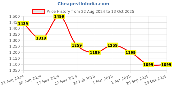 myntra.com HOUSE OF QUIRK Universal Grey & White Printed Double Seater Sofa Slipcover house of quirk Price History Graph from 22 Aug 2024 to 13 Oct 2025