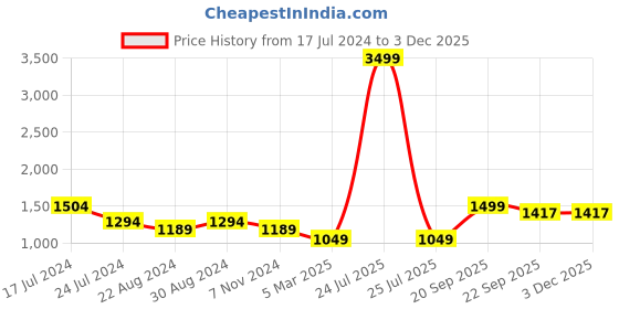 myntra.com HOUSE OF QUIRK Universal Grey & Yellow Printed 3-Seater Sofa Slipcover house of quirk Price History Graph from 17 Jul 2024 to 2 Dec 2025