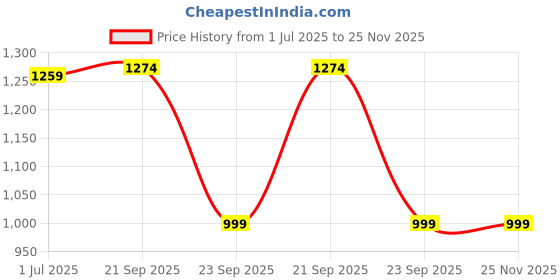 myntra.com HOUSE OF QUIRK Universal Grey Melange Self Design Jacquard Sofa Cover With Arms house of quirk Price History Graph from 1 Jul 2025 to 25 Nov 2025