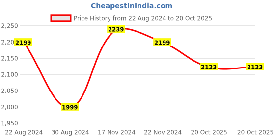 myntra.com HOUSE OF QUIRK Universal Grey Printed 4-Seater Sofa Slipcovers house of quirk Price History Graph from 22 Aug 2024 to 20 Oct 2025