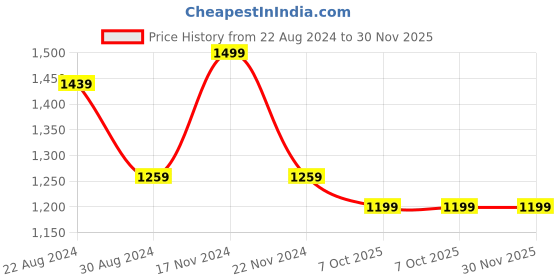 myntra.com HOUSE OF QUIRK Universal Grey Printed Double-Seater Sofa Cover house of quirk Price History Graph from 22 Aug 2024 to 30 Nov 2025