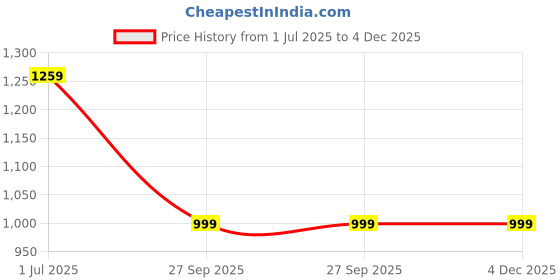 myntra.com HOUSE OF QUIRK Universal Maroon Self Design Jacquard Sofa Cover With Arms house of quirk Price History Graph from 1 Jul 2025 to 4 Dec 2025
