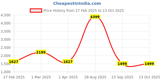 myntra.com HOUSE OF QUIRK Universal Pink Self Design Jacquard 2 Seater Soft Touch Sofa Cover & Arms house of quirk Price History Graph from 27 Feb 2025 to 12 Oct 2025