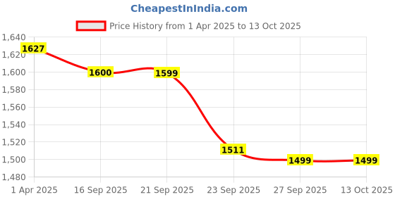 myntra.com HOUSE OF QUIRK Universal Pink Self Design Jacquard 2 Seater Soft Touch Sofa Cover & Arms house of quirk Price History Graph from 1 Apr 2025 to 13 Oct 2025