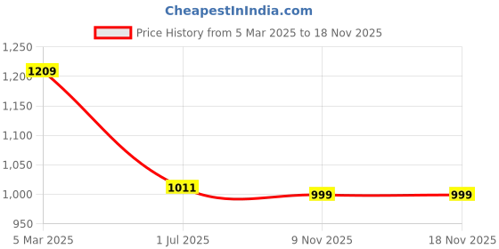 myntra.com HOUSE OF QUIRK Velvet Plush Palm Leaves Quilted Anti-Slip Two Seater Stretch Seat Pad house of quirk Price History Graph from 5 Mar 2025 to 17 Nov 2025