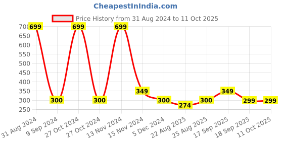 myntra.com HOUSE OF QUIRK White 2 Tier Transparent Drawer Storage Box Organiser house of quirk Price History Graph from 31 Aug 2024 to 11 Oct 2025