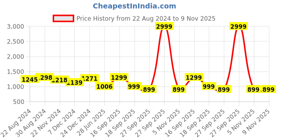 myntra.com HOUSE OF QUIRK White & Black 6 Pcs Geometric Printed Stretchable Removable Chair Covers house of quirk Price History Graph from 22 Aug 2024 to 8 Nov 2025