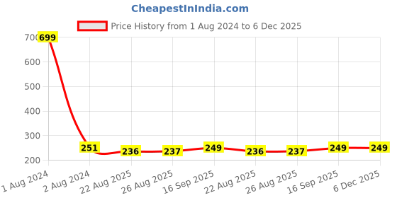 myntra.com HOUSE OF QUIRK White & Black Printed Stretchable Removable Chair Cover house of quirk Price History Graph from 1 Aug 2024 to 6 Dec 2025