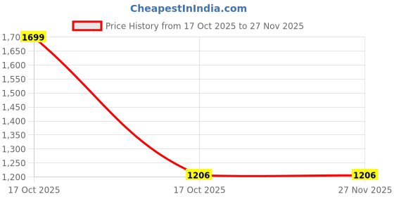 myntra.com HOUSE OF QUIRK White & Black Printed Swing DustBin - 12 L house of quirk Price History Graph from 17 Oct 2025 to 27 Nov 2025