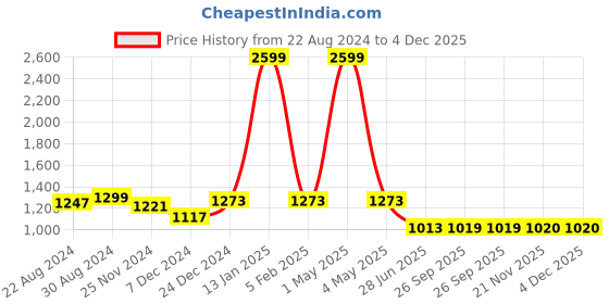 myntra.com HOUSE OF QUIRK White & Blue 6 Pieces Printed Removable Elastic Chair Covers house of quirk Price History Graph from 22 Aug 2024 to 4 Dec 2025