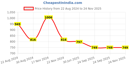 myntra.com HOUSE OF QUIRK White & Blue Geometric Single Seater Elasticated Sofa Cover With Arms house of quirk Price History Graph from 22 Aug 2024 to 23 Nov 2025