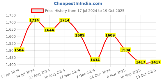 myntra.com HOUSE OF QUIRK White & Blue Printed 3-Seater Non-Slip Sofa Cover house of quirk Price History Graph from 17 Jul 2024 to 19 Oct 2025