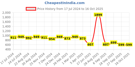 myntra.com HOUSE OF QUIRK White & Blue Printed Removable Elastic Chair Covers house of quirk Price History Graph from 17 Jul 2024 to 15 Oct 2025