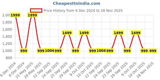 myntra.com HOUSE OF QUIRK White & Brown Striped Dustbin With Legs house of quirk Price History Graph from 6 Dec 2024 to 28 Nov 2025